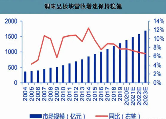 调味品行业发展趋势及市场现状分析