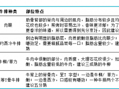 牛排生产加工及烹饪技术